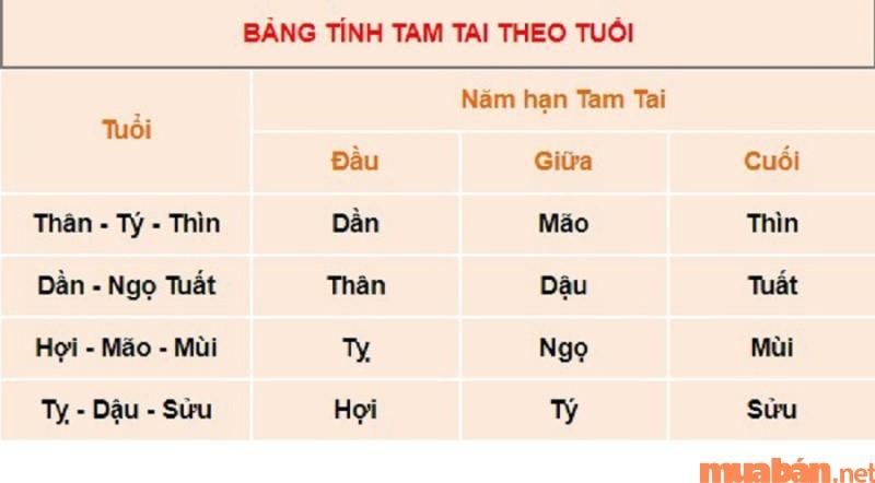 Cách tính hạn Tam Tai đơn giản dựa vào 12 con giáp